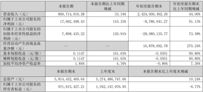10家LED显示相关企业发布三季度报