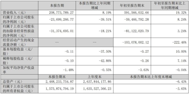 10家LED显示相关企业发布三季度报